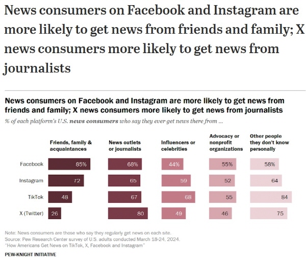 ▲ 지난 12일 나온 퓨리서치센터 보고서 갈무리. 엑스 이용자 다수는 언론과 언론인으로부터 뉴스를 얻는다고 답했다.