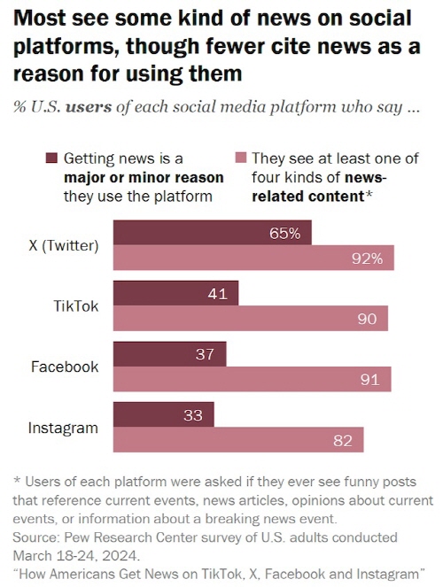 ▲ 지난 12일 나온 퓨리서치센터 보고서 갈무리. 대부분이 적어도 한 번은 뉴스 관련 콘텐츠를 접한다고 밝혔다.