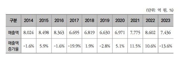 ▲ MBC 매출액 증가율. 표=2023 MBC 경영평가보고서 갈무리.