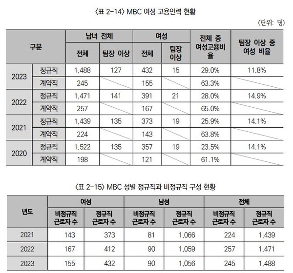 ▲ 표=2023 MBC 경영평가보고서 갈무리.