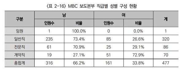 ▲ 표=2023 MBC 경영평가보고서 갈무리.