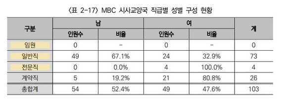 ▲ 표=2023 MBC 경영평가보고서 갈무리.