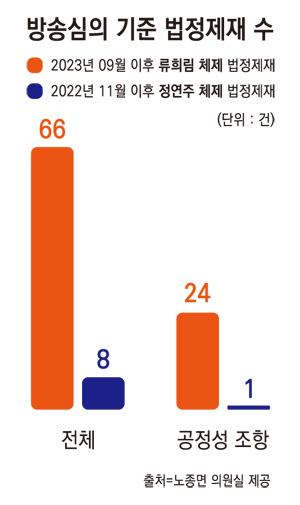 ▲ 류희림, 정연주 위원장 체제 법정제재(방송심의) 비교. 지상파·종편·보도PP 기준. 그래픽=안혜나 기자