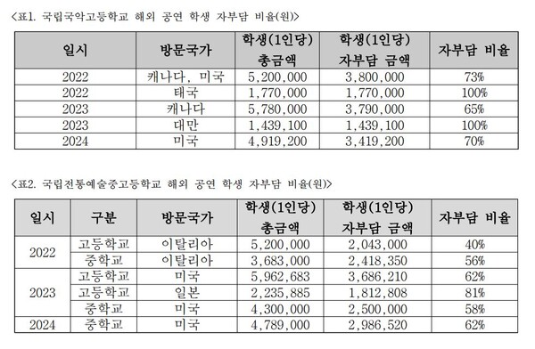 ▲이기헌 더불어민주당 의원실이 국립국악고등학교와 국립전통예술중·고등학교로부터 제출받은 해외공연 학생 자부담 내역. 이기헌 의원실 제공