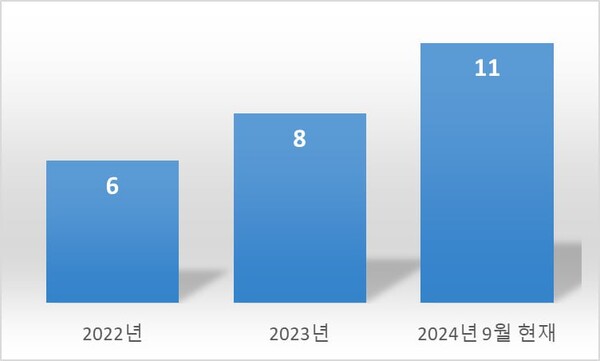 ▲최근 3년 간 주식회사 쿠팡과 쿠팡풀필먼트서비스, 쿠팡로지스틱스서비스 등 3개 쿠팡 계열사가 언론사를 상대로 언론중재위원회에 정정보도나 손해배상 등을 요구하며 조정신청한 사건 내역. 출처 이기헌 의원실 자료, 그래픽 미디어오늘