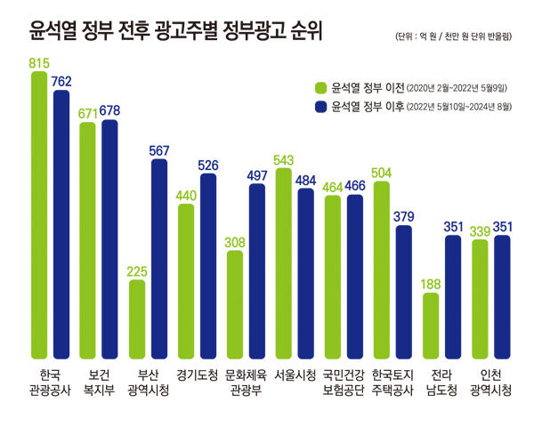 ▲윤석열 정부 출범 전후 정부광고주들의 정부광고 추이. 자료=김재원 조국혁신당 의원실, 그래픽=안혜나 기자.