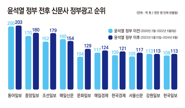 ▲윤석열 정부 출범 전후 인쇄매체 정부광고 추이. 자료=김재원 조국혁신당 의원실, 그래픽=안혜나 기자.