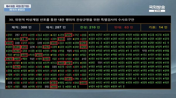 ▲국회가 10일 본회의에서 통과시킨 내란 상설특검 요구안에서 찬성표를 던진 국민의힘 의원들이 24명에 달하는 모습이 전광판에 보이고 있다.(찬성표 강조표시) 사진=국회방송 영상 갈무리