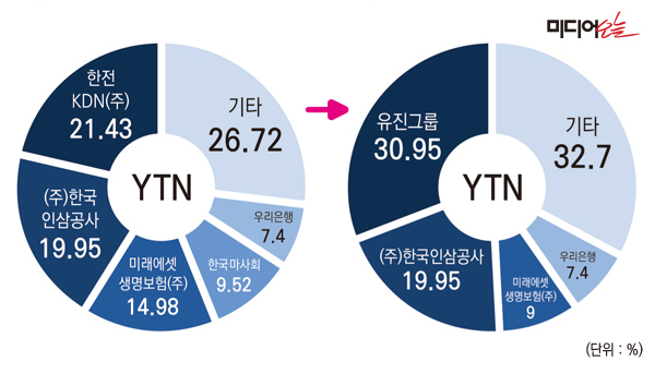 ▲ YTN 민영화에 따른 지분구조 변화.