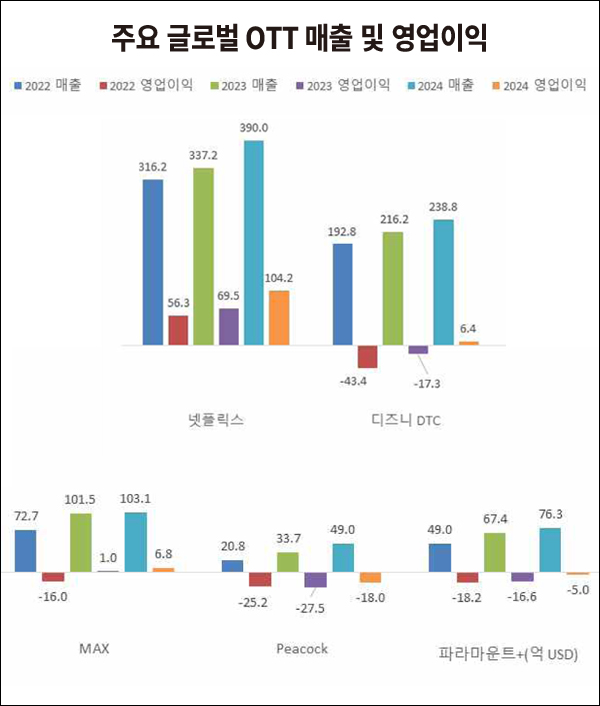 ▲ 주요 글로벌 OTT 매출 및 영업이익. 출처=각사 IR 자료 취합 정리(디즈니는 회계연도가 달라서 2024년 11월에 발표한 2024 회계년도 실적과 다름)