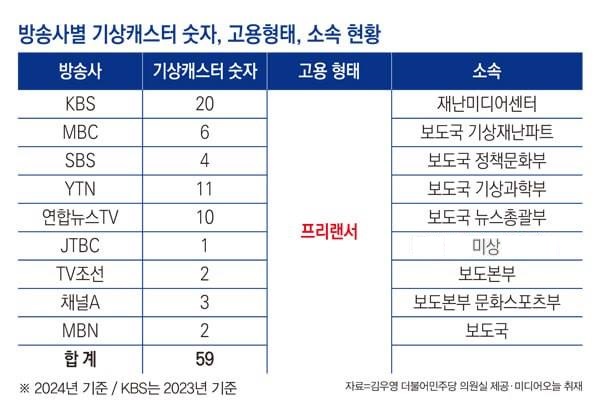 ▲지상파와 보도채널, 종편채널 9개사가 방송통신위원회에 제출하고 미디어오늘이 추가 확인한 2024년 기준 기상캐스터 숫자, 고용형태, 소속 현황.자료=김우영 더불어민주당 의원실 및 미디어오늘 취재. 그래픽=안혜나 기자