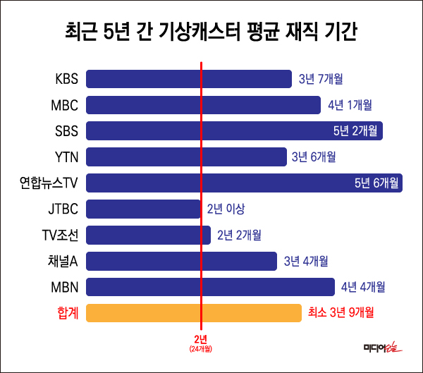 ▲9개 방송사 기상캐스터의 최근 5년(2020~2024년)간 평균 재직 기간은 퇴직자를 기준으로 3년9개월가량이다. 9개 방송사들이 방송통신위원회에 제출한 최근 5년 간 퇴직 기상캐스터의 평균 재직기간을 정리한 자료. 김우영 더불어민주당 의원실 제공. 그래픽=안혜나 기자
