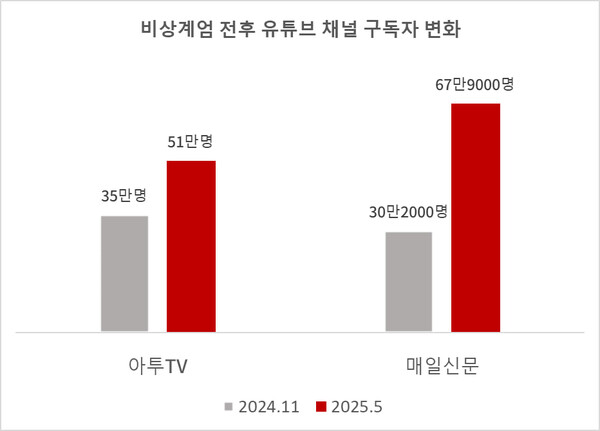 ▲ 비상계엄 전후 아시아투데이와 매일신문의 유튜브 구독자수 변화.