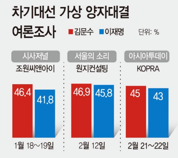 ▲ 지난 11일 나온 아시아투데이 여론조사 기사 갈무리. 시사저널 여론조사를 제외하면 지지율 격차가 오차범위 내에 해당한다.