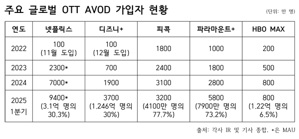▲ 주요 글로벌 OTT AVOD 가입자 현황.