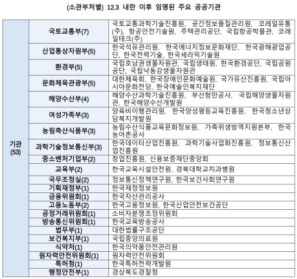▲12.3 내란사태(비상계엄) 이후 임명된 공공기관장 인원을 주무부처별로 분류한 표. 사진=정일영 더불어민주당 의원실
