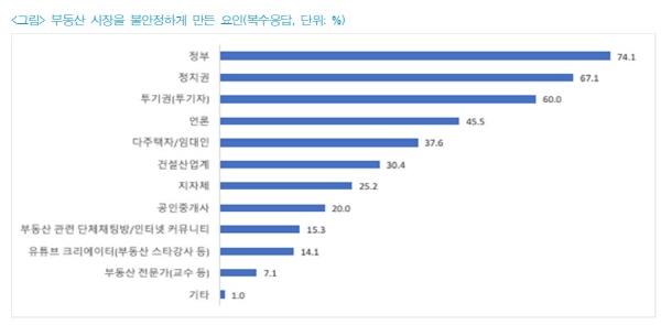 ▲ 한국언론진흥재단이 2022년 낸 보고서. ‘부동산 시장을 불안정하게 만든 요인’으로 언론이 정부, 정치권, 투기권에 이어 4위를 차지했다.