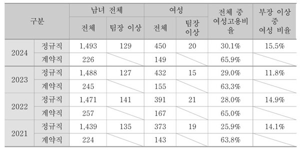 ▲ 2024년 MBC 여성 인력 고용 현황 (단위: 명). 표=2024 MBC 경영평가보고서 갈무리.