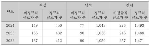 ▲ 2024년 MBC 정규직과 비정규직 인력 고용 현황 (단위: 명). 표=2024 MBC 경영평가보고서 갈무리.