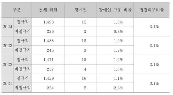 ▲ 2024년 MBC 장애인 고용 현황 (단위: 명). 표=2024 MBC 경영평가보고서 갈무리.