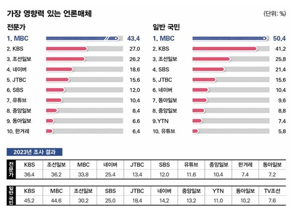 ▲ 시사저널, 가장 영향력 있는 언론매체 조사결과(2024년). 그래프 및 표=2024 MBC 경영평가보고서 갈무리.