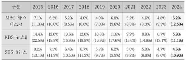 ▲ 지상파 3사 메인 뉴스 시청률(점유율). 수도권, 가구시청률(점유율)이며 2016년 이전 데이터는 광고포함 데이터만 접근 가능하여, 광고 포함 시청률 기재. 2017년 이후 데이터는 광고 제외 시청률. 표=2024 MBC 경영평가보고서 갈무리.