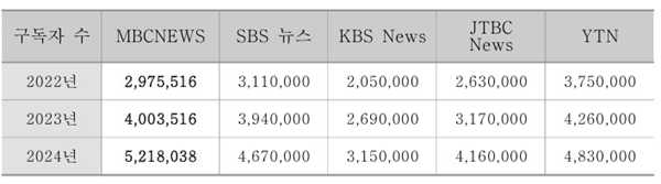 ▲ 유튜브 채널 연간 구독자 수 추이(2024년 12월 기준) 표=2024 MBC 경영평가보고서 갈무리.