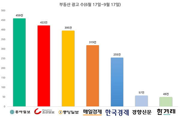 ▲ 2020년 6월17일부터 9월17일까지 7개 일간지 지면 광고 중 부동산 광고 게재 횟수. 그래프=민주언론시민연합
