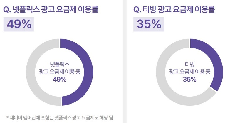▲메조미디어가 발표한 OTT 광고요금제 이용률 조사결과. 사진 클릭 시 큰 화면으로 볼 수 있습니다. 사진=메조미디어
