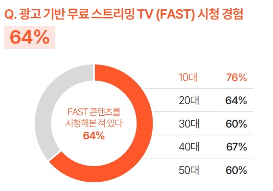 ▲메조미디어가 발표한 FAST TV 시청경험 조사 결과. 사진=메조미디어