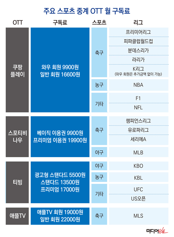 ▲ 주요 스포츠 중계 OTT 월 구독료. 디자인=안혜나 기자