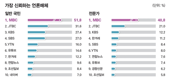 ▲ 시사저널 2025년 ‘누가 한국을 움직이는가’ 언론 매체 부문 조사 중 가장 신뢰하는 언론매체 조사 그래프 갈무리.