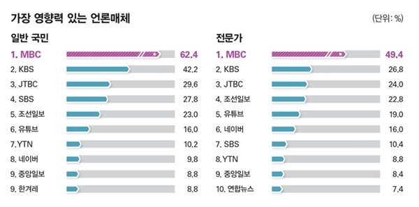 ▲ 시사저널 2025년 ‘누가 한국을 움직이는가’ 언론 매체 부문 조사 중 가장 영향력 있는 언론매체 조사 그래프 갈무리.