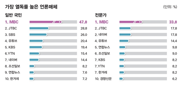 ▲ 시사저널 2025년 ‘누가 한국을 움직이는가’ 언론 매체 부문 조사 중 가장 열독률 높은 언론매체 조사 그래프 갈무리.
