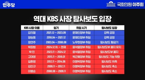▲이주희 더불어민주당 의원 질의 자료