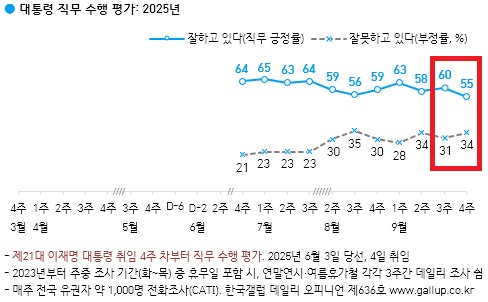 ▲한국갤럽이 26일 발표한 이재명 대통령의 국정지지도 추이 그래프 (일부 강조표시). 사진=한국갤럽