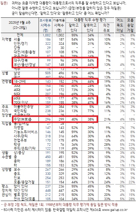 ▲한국갤럽이 26일 발표한 이재명 대통령 국정지지도 조사결과 통계표(일부 강조 표시). 사진=한국갤럽