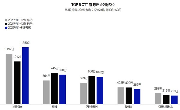 ▲OTT 월간 순이용자수 추이. 사진=CJ메조미디어