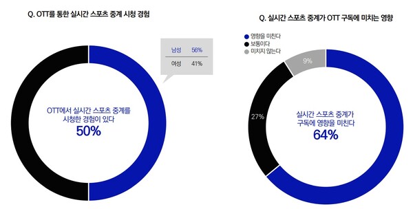 ▲OTT 스포츠 생중계 이용 관련 설문조사 결과. 사진=CJ메조미디어