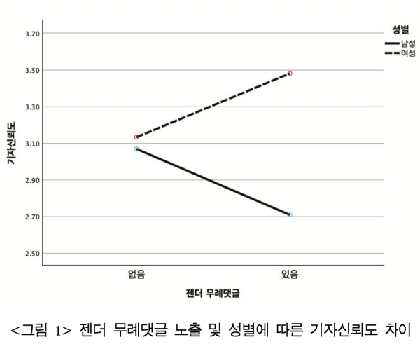 ▲젠더 무례댓글 노출 및 성별에 따른 기자신뢰도 차이