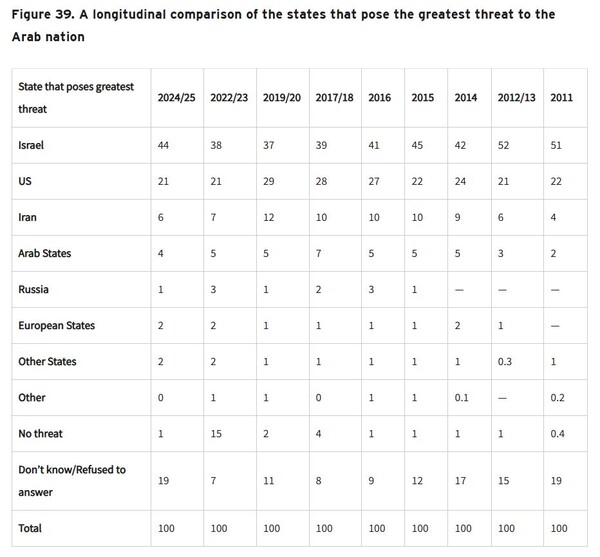 ▲2011~2025년 아랍 여론 지수(Arab Opinion Index), 아랍 국가에 가장 큰 위협을 가하는 국가를 물은 문항조사 답변 결과 연도순 비교. ACRPS(아랍 리서치 및 정책 연구 센터) 아랍 여론 지수 갈무리