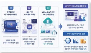 ‘절벽 장면으로 바꿔줘’ 하면 AI가 편집… SBS, 127억 국책 AI 프로젝트 주관