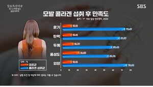 “탈모 다큐인가 건강식품 광고인가” SBS 시청자위원 질타